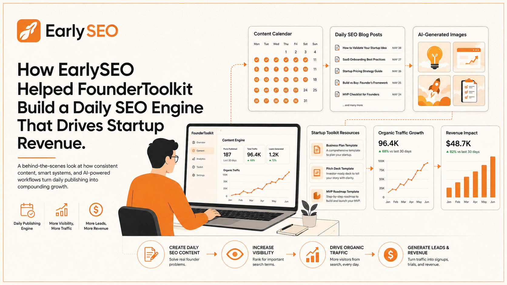 EarlySEO review showing FounderToolkit SEO growth